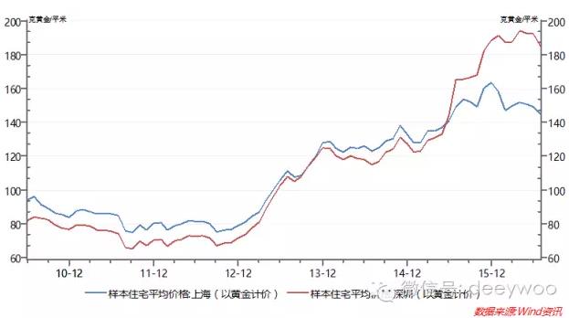 上海深圳房地产超级拐点的精确位置就在这里 BWCHINESE中文网