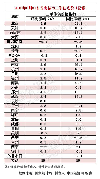 8月份房价数据 31省会城市二手房价格指数 8月份二手房价最贵的城市