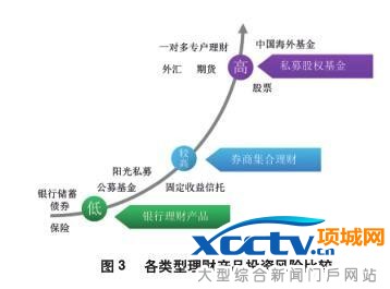 银行理财四大误区 你该如何避免?