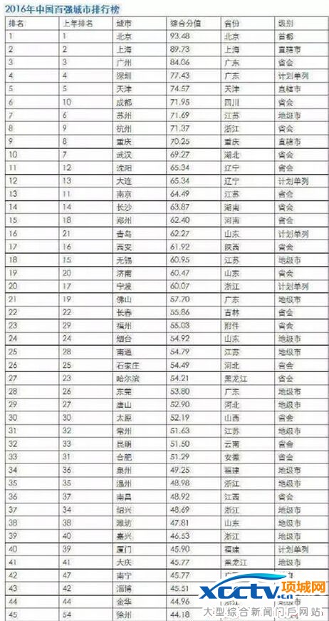 �й���ǿ�������а�:������λ��ǰ���� �����ŵ���