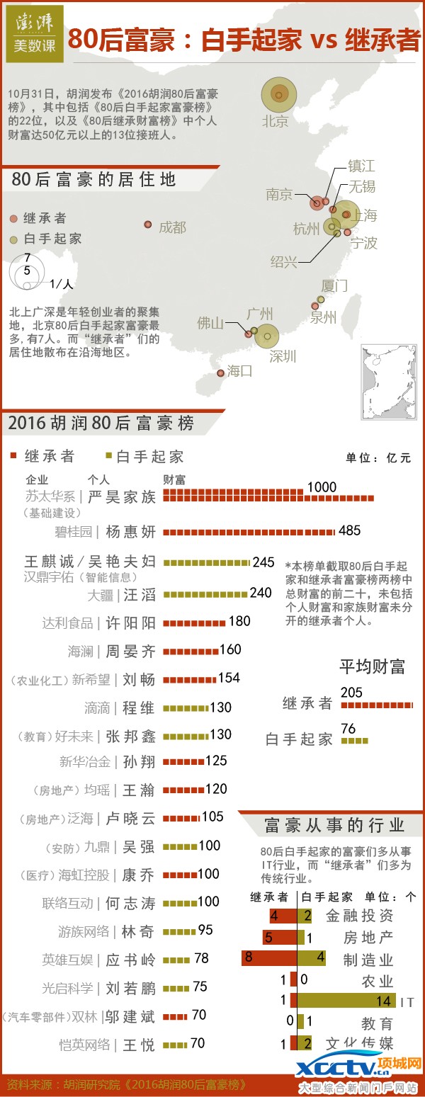 10月31日,胡润研究院发布《2016年胡润80后富豪榜》,有68位80后企业家的财富达到20亿元及以上。其中,“白手起家”榜上有22位,“财富继承”榜中有13位个人财富达50亿元及以上。剩余33位的个人财富无法与家族财富分开,或个人财富还没有达到50亿。榜单财富计算的截止日期为2016年8月15日。