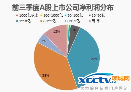 前三季度A股上市公司净利润分布