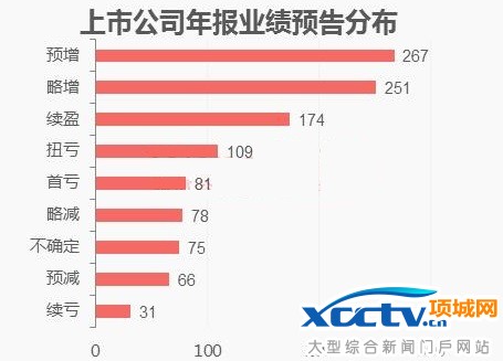 上市公式年报业绩预告分布