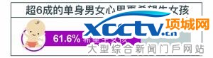 “黄金单身”标准出炉:对不起 又拖后腿了