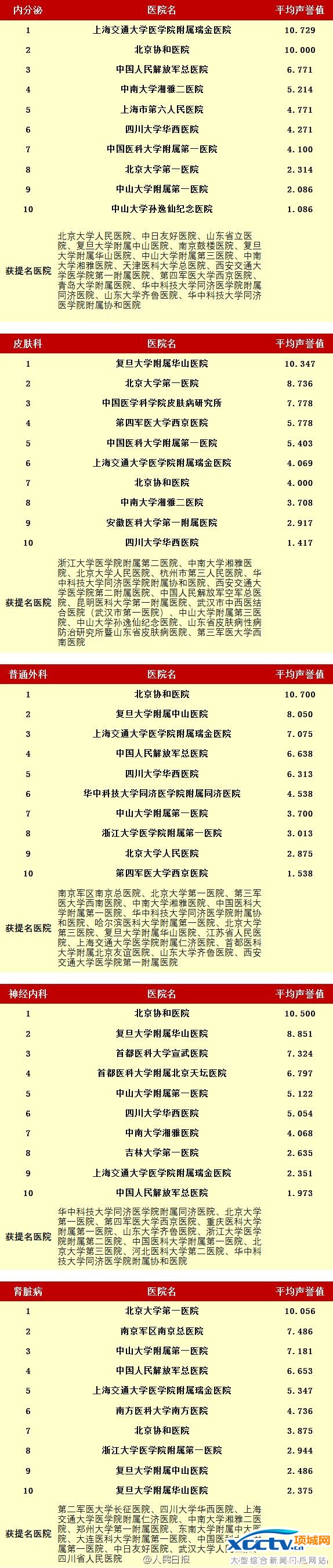 ȫ���ۺ�ҽԺ���� �й�ҽԺר������ ����Э��ҽԺ ȫ��ҽԺ����