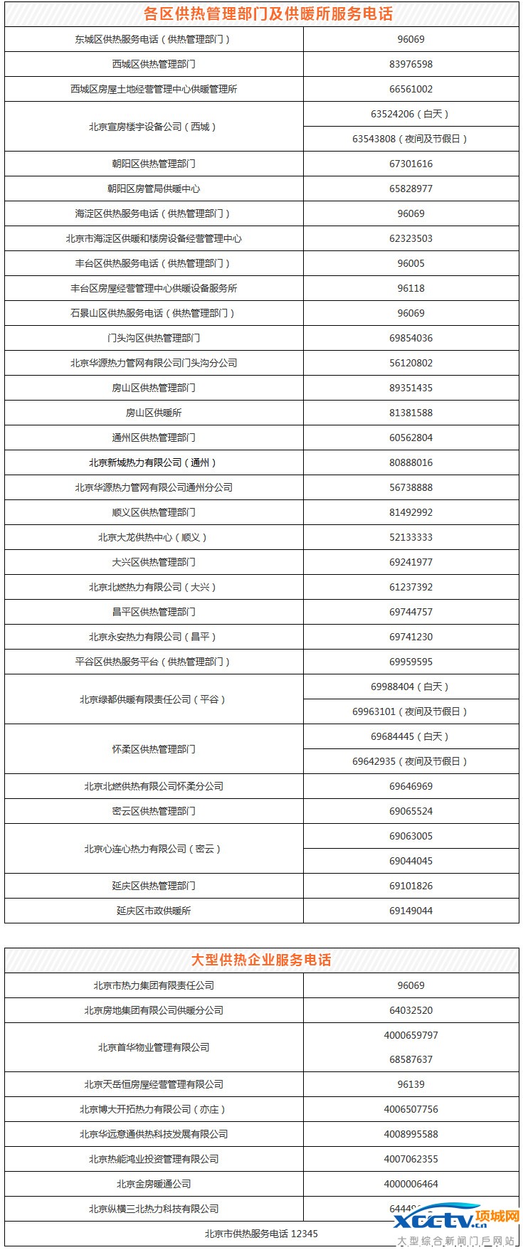 2016-2017年采暖季全市供热服务电话