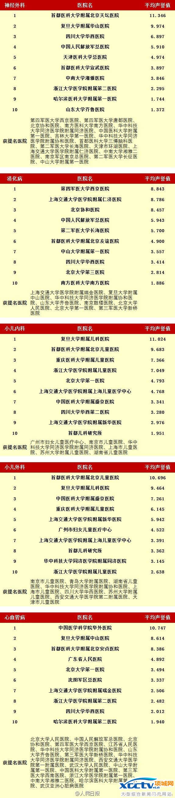 ȫ���ۺ�ҽԺ���� �й�ҽԺר������ ����Э��ҽԺ ȫ��ҽԺ����