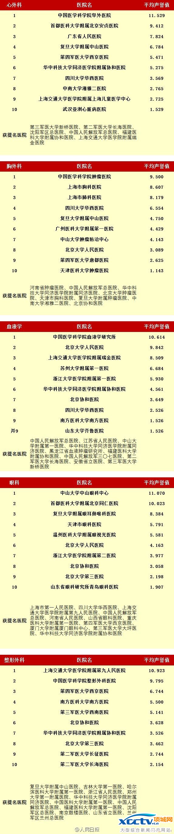 ȫ���ۺ�ҽԺ���� �й�ҽԺר������ ����Э��ҽԺ ȫ��ҽԺ����