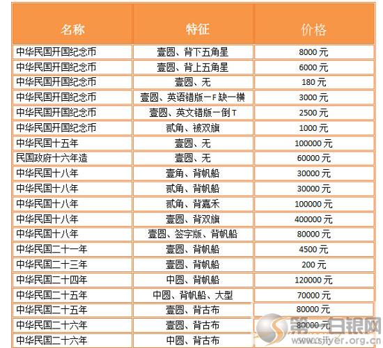 袁大头银元拍卖价格