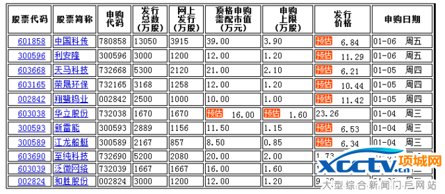 ��Ԥ�⣺�������ִ��³����� 11ֻ�¹��깺ȫ����