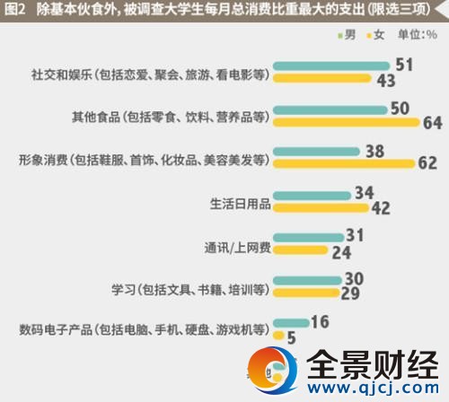 大学生每月能花多少钱?——月均消费1212元,男生爱社交 女生爱美食