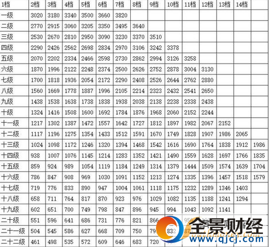 ����Ա���ʸĸ�������Ϣ 2017�깫��Ա���ʸ�����������Ա�����׸ĵȼ���׼���ձ�