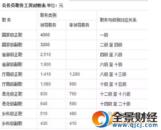 ����Ա���ʸĸ�������Ϣ 2017�깫��Ա���ʸ�����������Ա�����׸ĵȼ���׼���ձ�